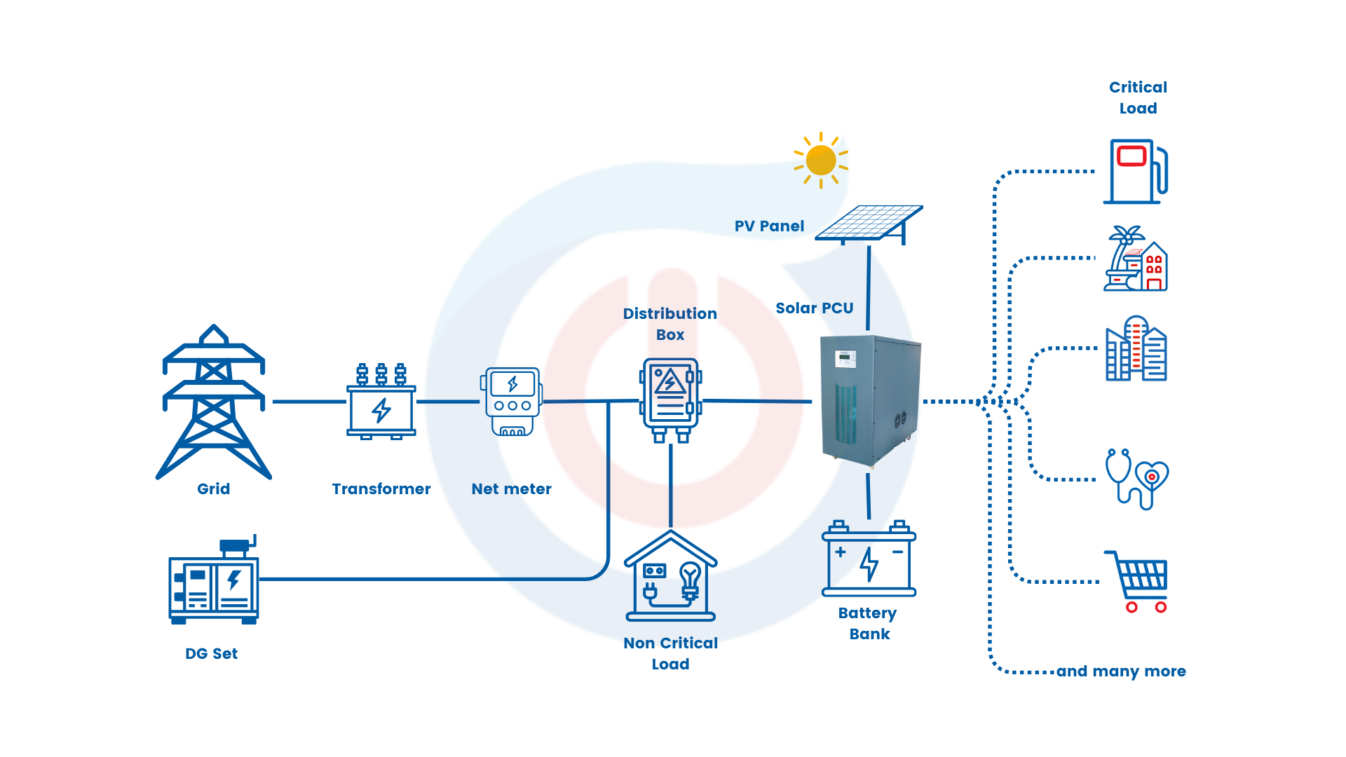 applications of hybrid solar inverter